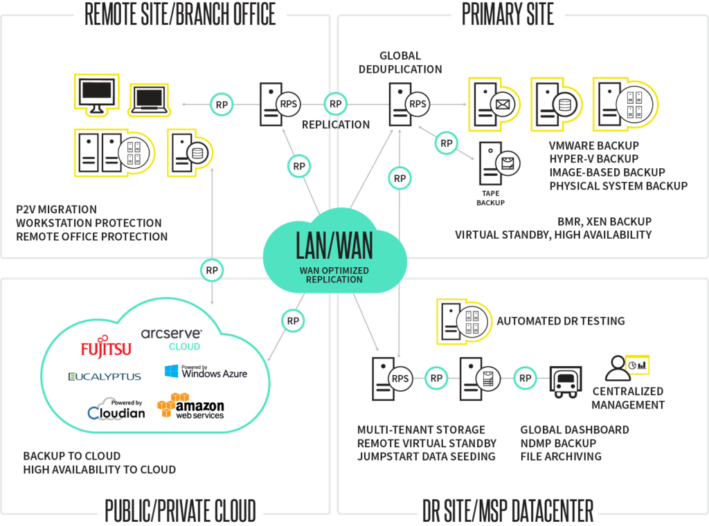 ArcServe