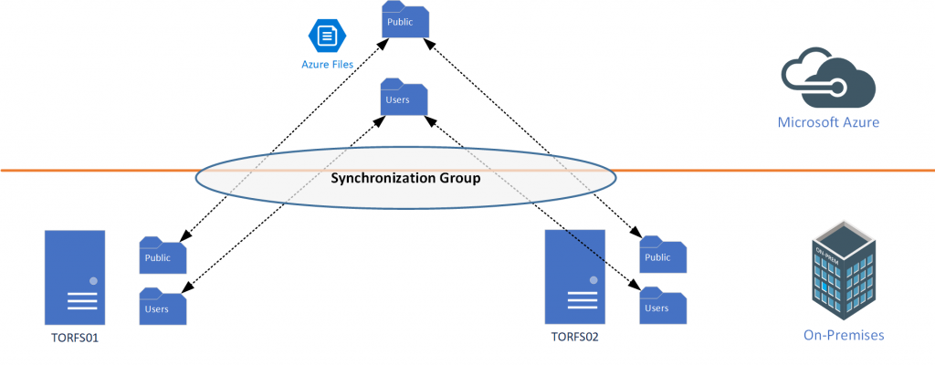 Backup arquivos nuvem armazenamento